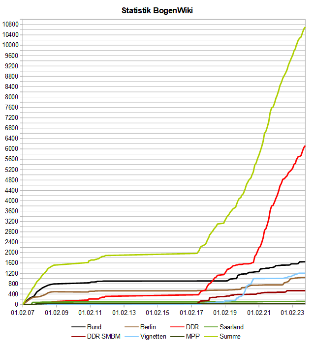 Image:BogenWiki_Statistik_20231101.png