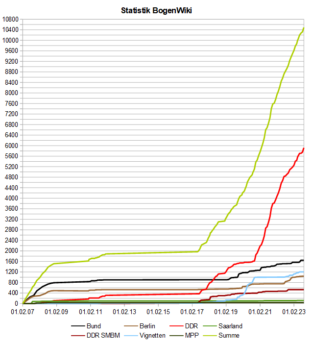 Image:BogenWiki_Statistik_20230901.png