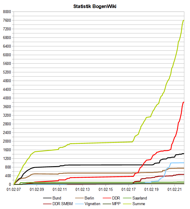 Image:BogenWiki_Statistik_20211201.png