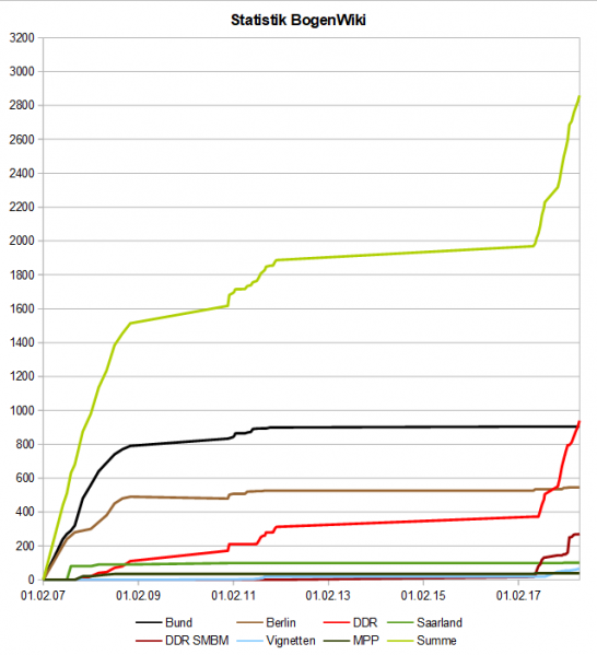 Datei:BogenWiki Statistik 20180515.png