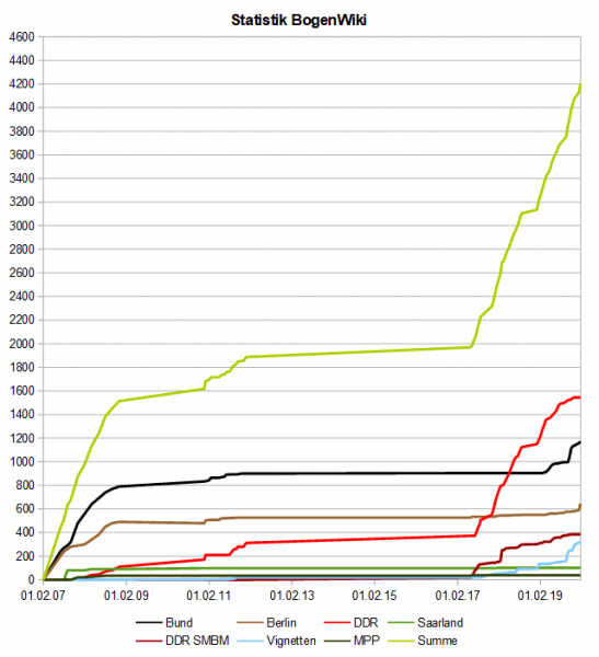 Datei:BogenWiki Statistik 20200120.png