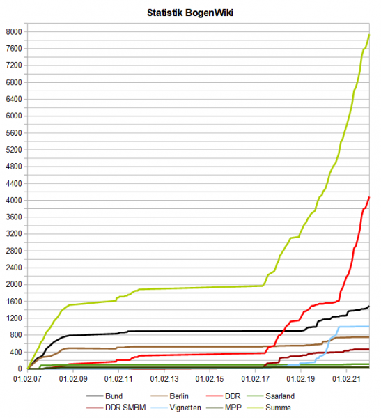 Datei:BogenWiki Statistik 20220201.png