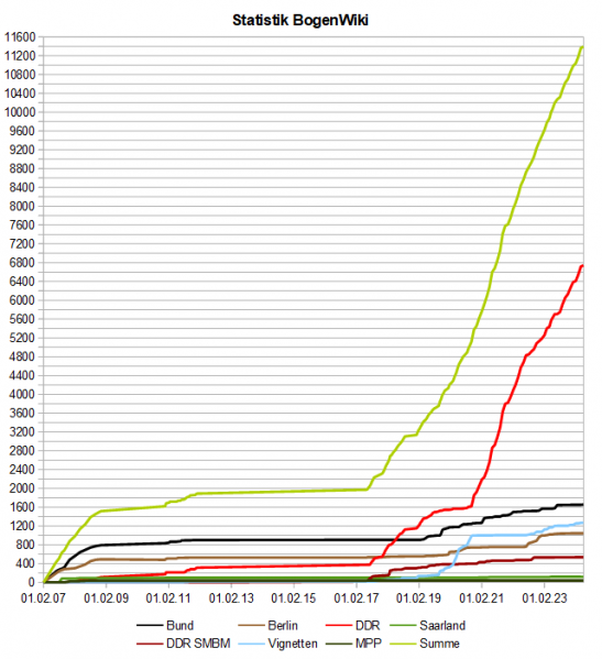 Datei:BogenWiki Statistik 20240501.png