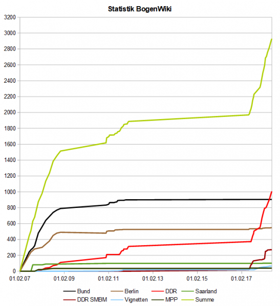 Datei:BogenWiki Statistik 20180611.png