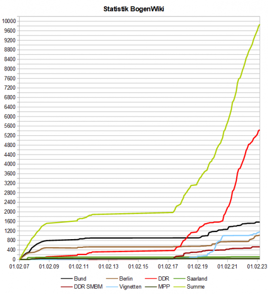 Datei:BogenWiki Statistik 20230401.png