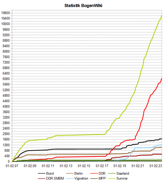 Datei:BogenWiki Statistik 20231001.png