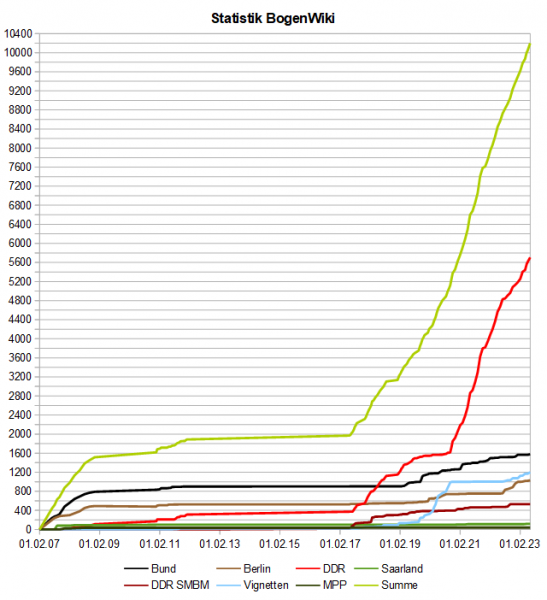 Datei:BogenWiki Statistik 20230601.png