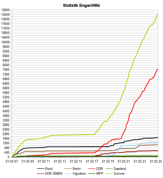 Datei:BogenWiki Statistik 20250501.png