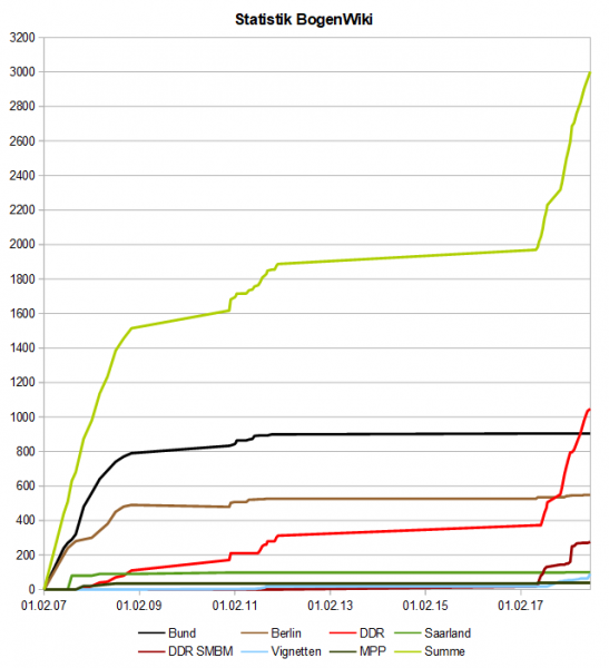 Datei:BogenWiki Statistik 20180716.png