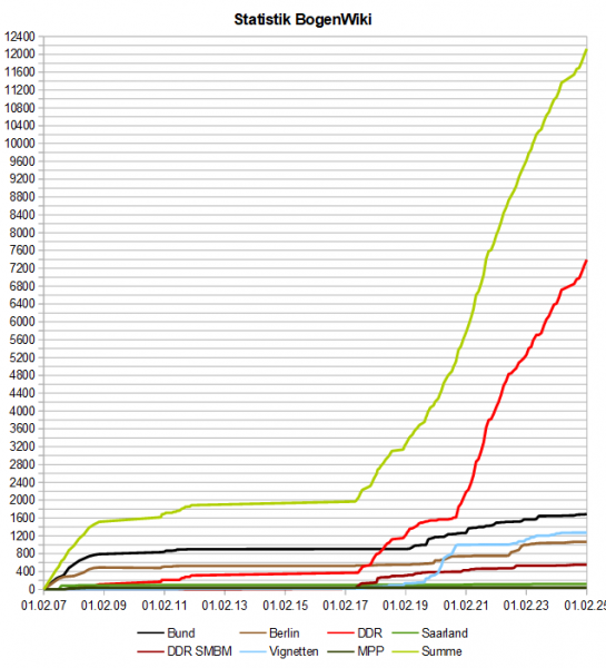 Datei:BogenWiki Statistik 20250201.png