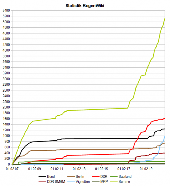 Datei:BogenWiki Statistik 20201002.png