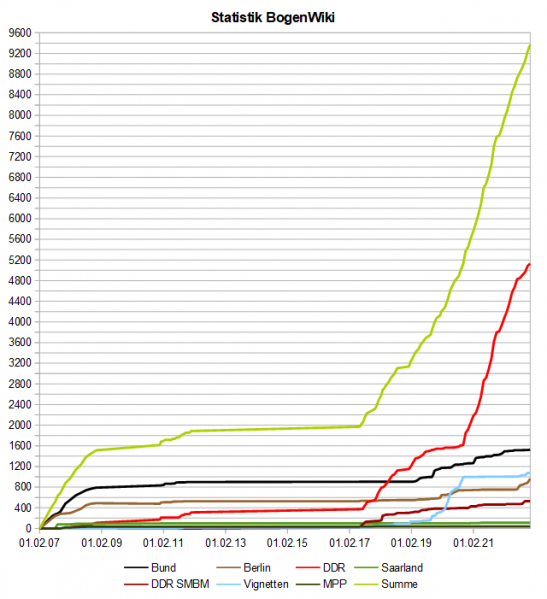 Datei:BogenWiki Statistik 20221201.png