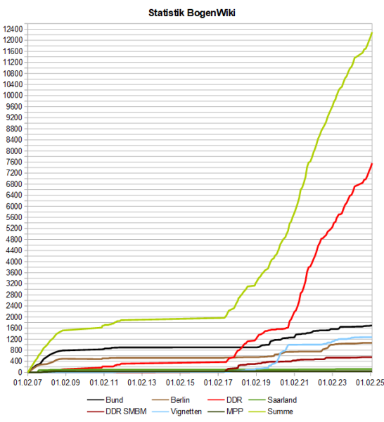 Datei:BogenWiki Statistik 20250301.png