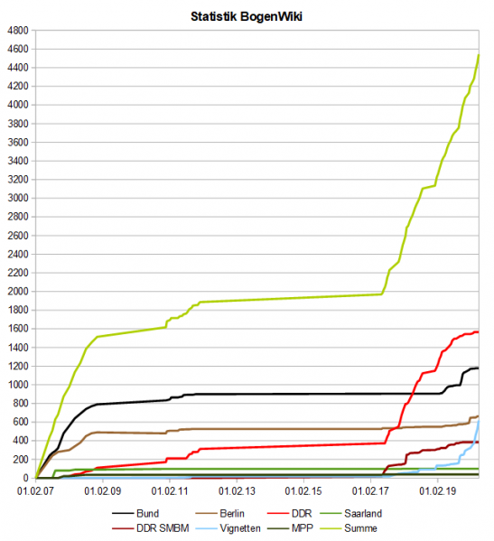 Datei:BogenWiki Statistik 20200422.png