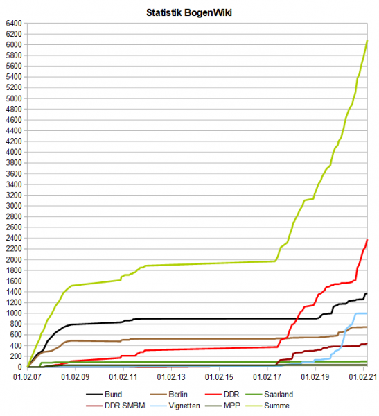 Datei:BogenWiki Statistik 20210401.png
