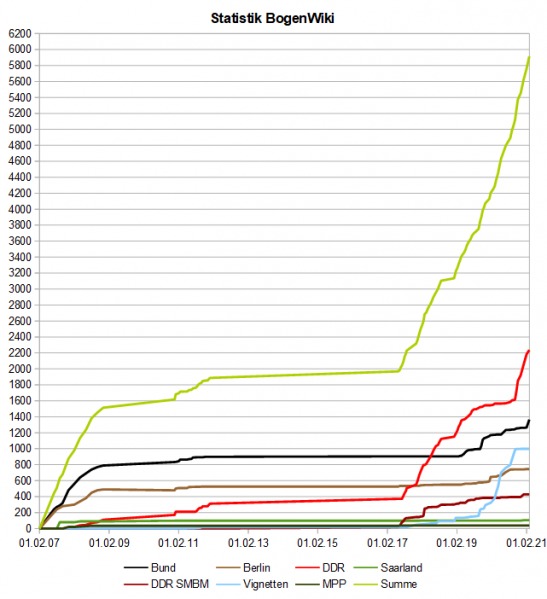 Datei:BogenWiki Statistik 20210301.png