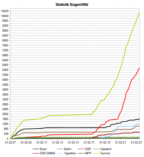 Datei:BogenWiki Statistik 20230701.png