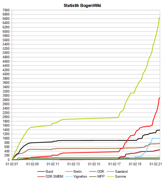 Datei:BogenWiki Statistik 20210701.png