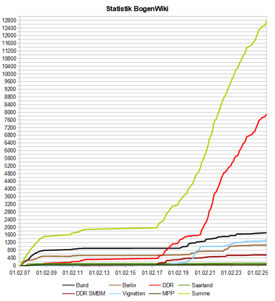 Datei:BogenWiki Statistik 20251001.png