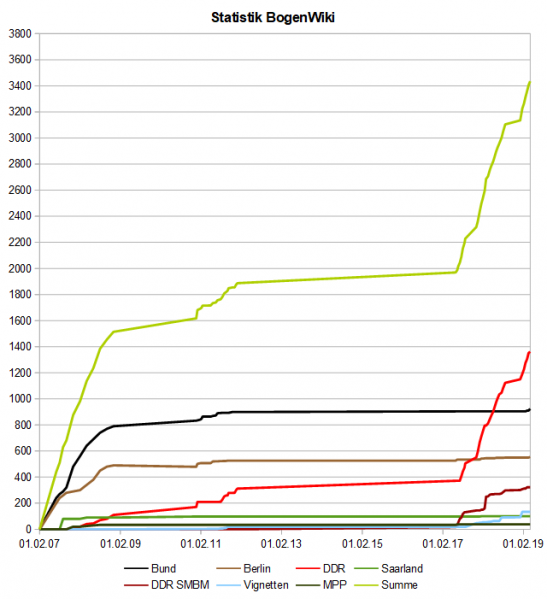 Datei:BogenWiki Statistik 20190401.png