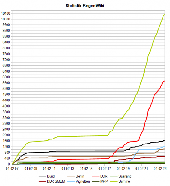 Datei:BogenWiki Statistik 20230801.png