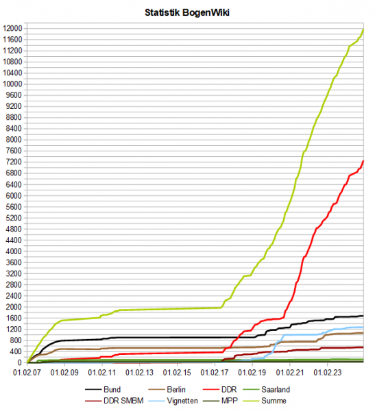 Datei:BogenWiki Statistik 20250101.png