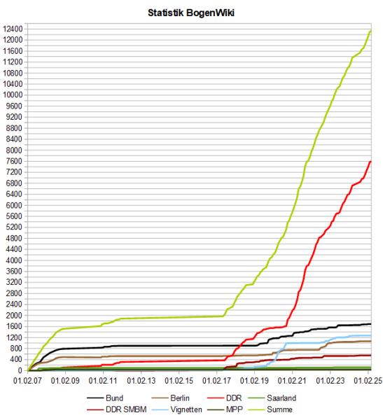 Datei:BogenWiki Statistik 20250401.png